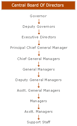 आरबीआय संघटनात्मक रचना.