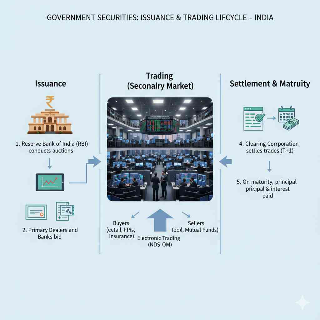 सरकारी रोखे