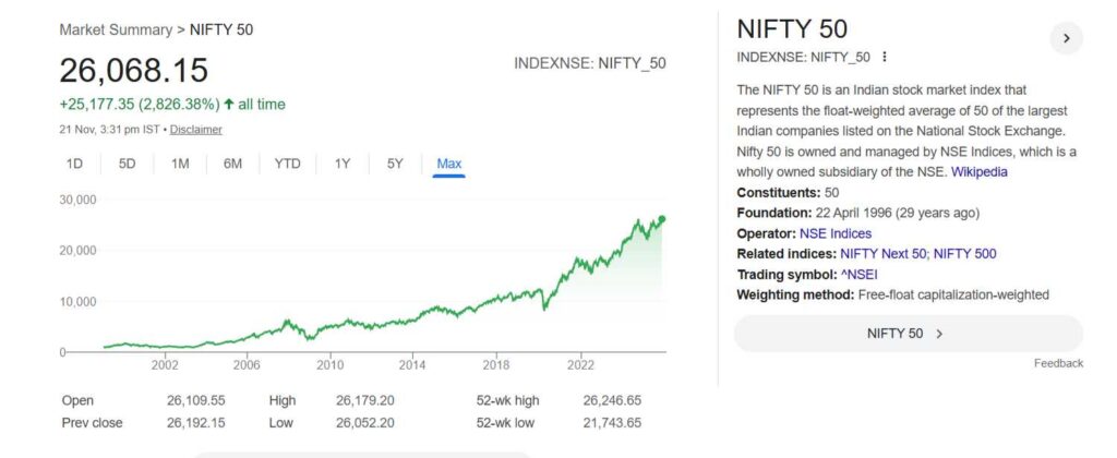 निफ्टीची ऐतिहासिक कामगिरी (२२ नोव्हेंबर २०२५ पर्यंत)