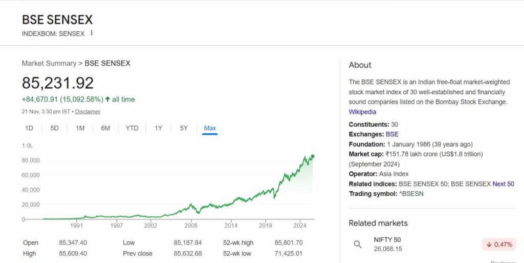 सेन्सेक्सची ऐतिहासिक कामगिरी (२२ नोव्हेंबर २०२५ पर्यंत)