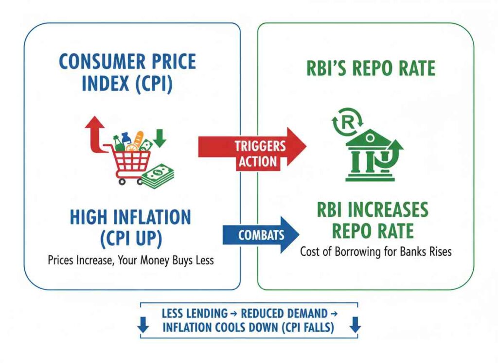 CPI आणि रेपो दर चा संबंध