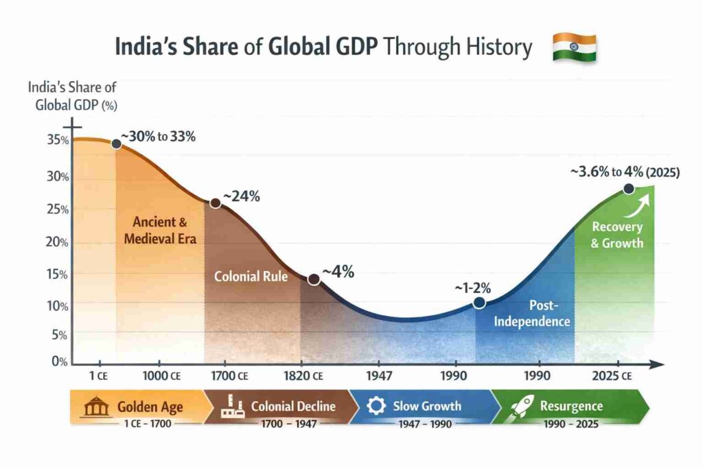 जागतिक जीडीपीमध्ये भारताचा वाटा - एक ऐतिहासिक डेटा